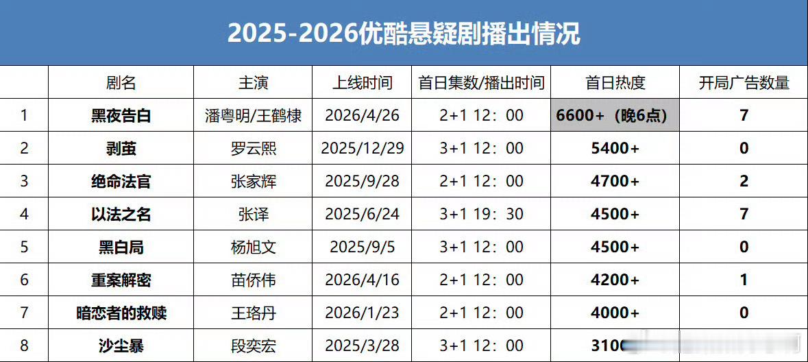 王鹤棣演技吗呀，🧣不愧是🚽，好几个yxh跟收到了主人的任务一样咋回事我是真的