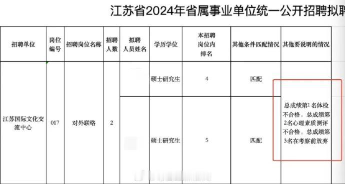 #江苏一事业单位招聘录用第四和第五名#官方：属实，不存在内定。据查询，综合总成绩