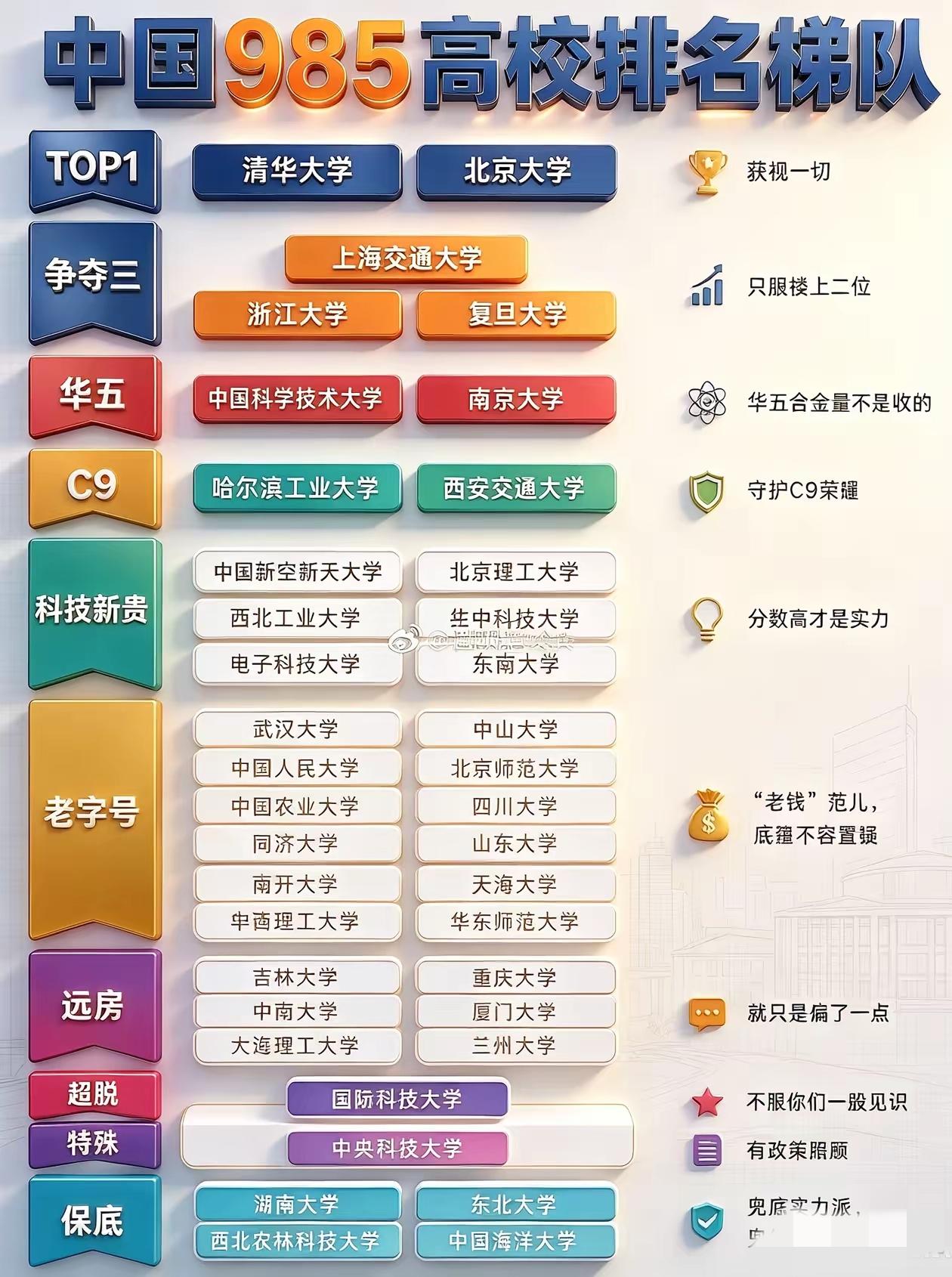 985大学各自认为分量有多少，清北均称他们是全国排名第一的高校；浙江大学、上海交
