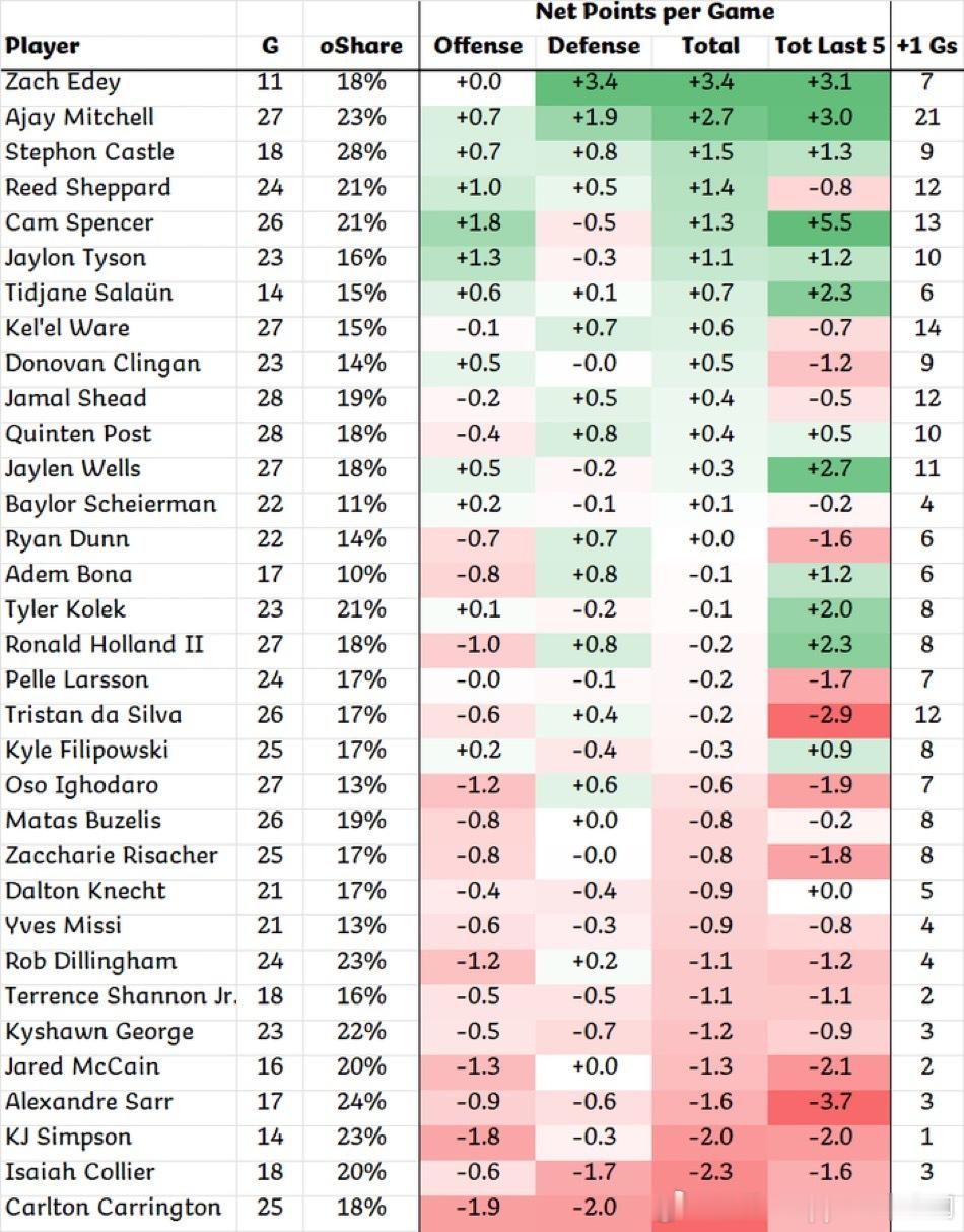 二年级生表现更新状元里萨谢与榜眼萨尔，表现下滑至榜单末端。探花谢泼德与第四顺位卡