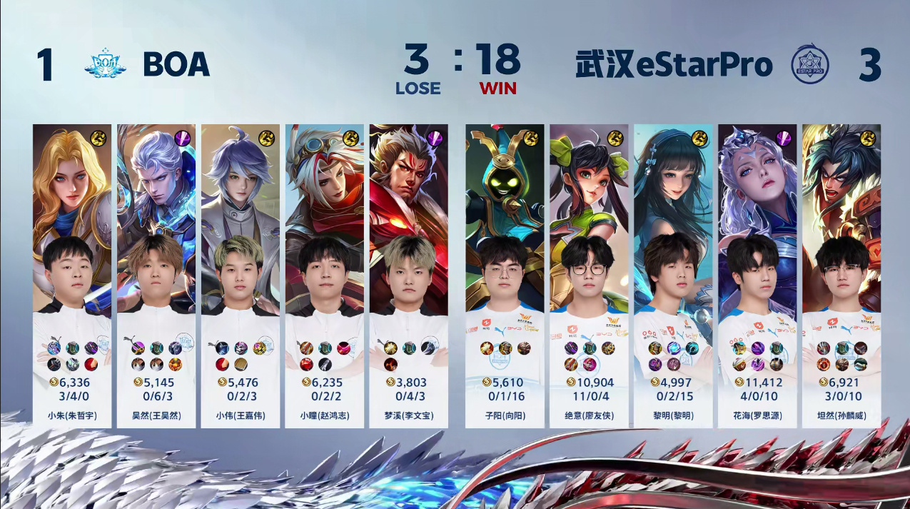#KPL[超话]#我对#花海#的评分：[星星][星星][星星][星星]恭喜eSt