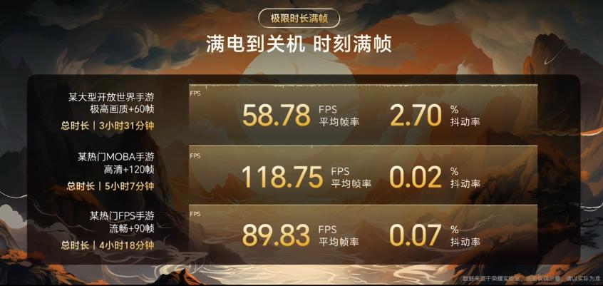 同样的芯片，随着优化调教经验越来越足，表现确实可以更好。骁龙8+再就业，同样可以