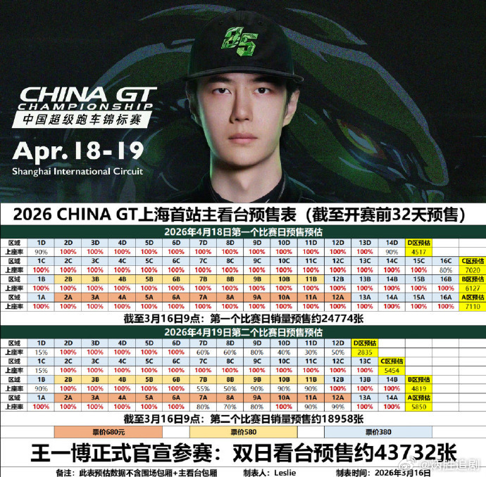 王一博正式官宣ChinaGT上海首站，截至开赛前32天，主看台门票预售已达437