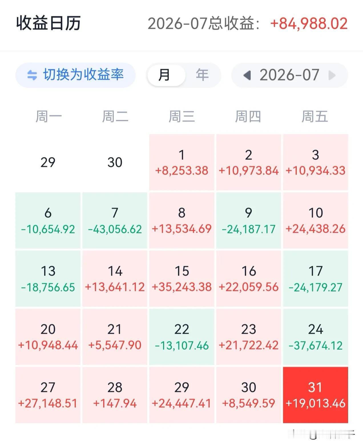 朋友问，别人7月份是亏的，你怎么是盈利的……

因为我没有持有科技，拿的是大家都