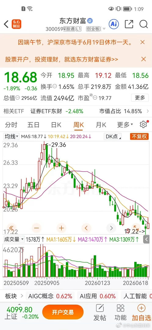 东方财富东方财富股价最低下杀至17元区间，短短时间内股东人数直接锐减22万人。回