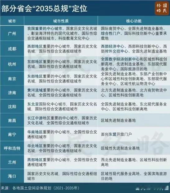 部分城市2035年定位，北上广津渝是国家中心城市，成都、杭州、南京都是区域性中心