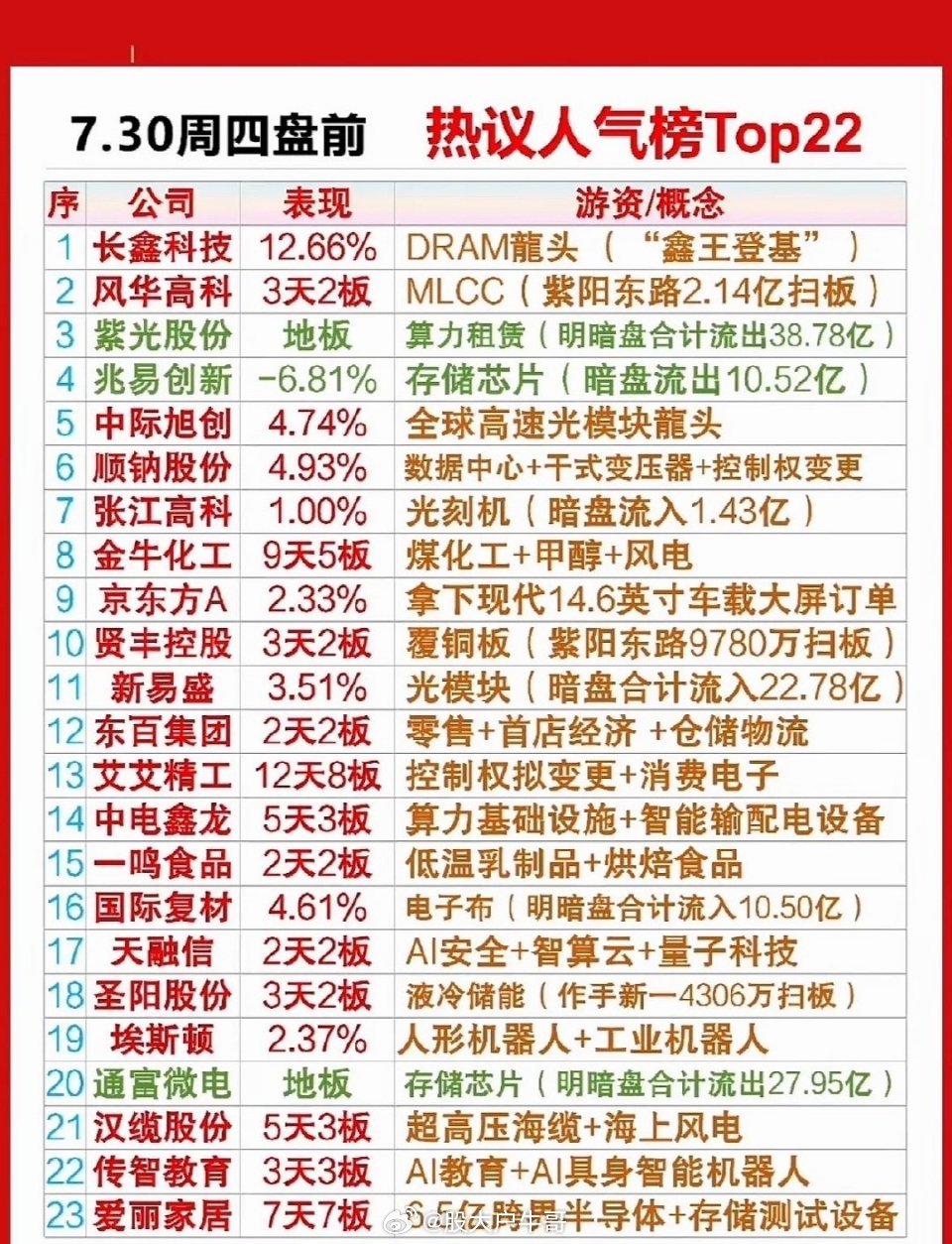 7月29日股市热议榜Top22 揭秘本周四前最热门的股票！7月29日股市热闹非凡