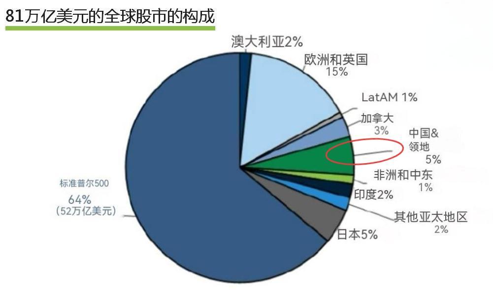 【81万亿美元的全球股市构成】
全球股市的市值(所涵盖企业估值)有81万亿美元，