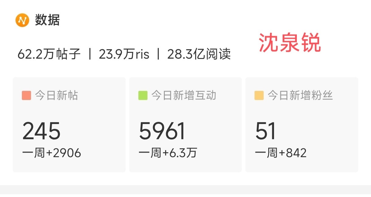 如何看待韩维辰超话和沈泉锐超话数据一周涨粉4w+？？？