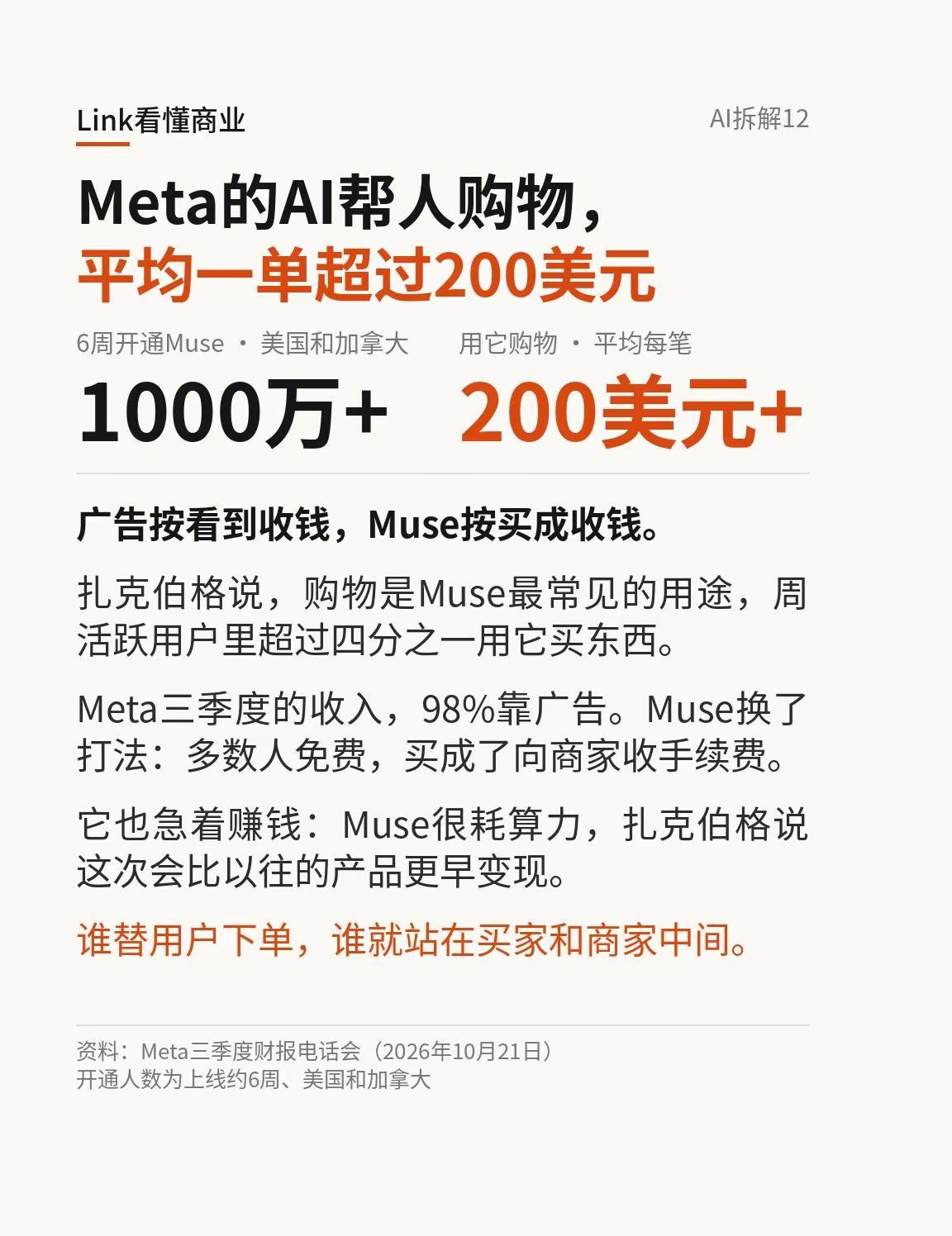 Meta的AI帮人购物，平均一单超过200美元丨AI拆解12。Meta上线约6周