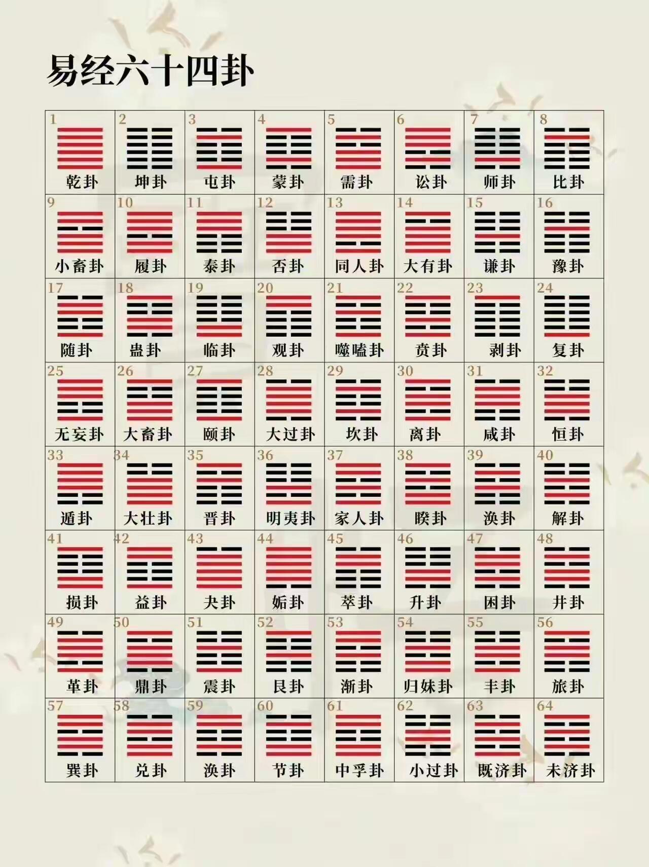 《易经》中的六十四卦具体都是哪些？