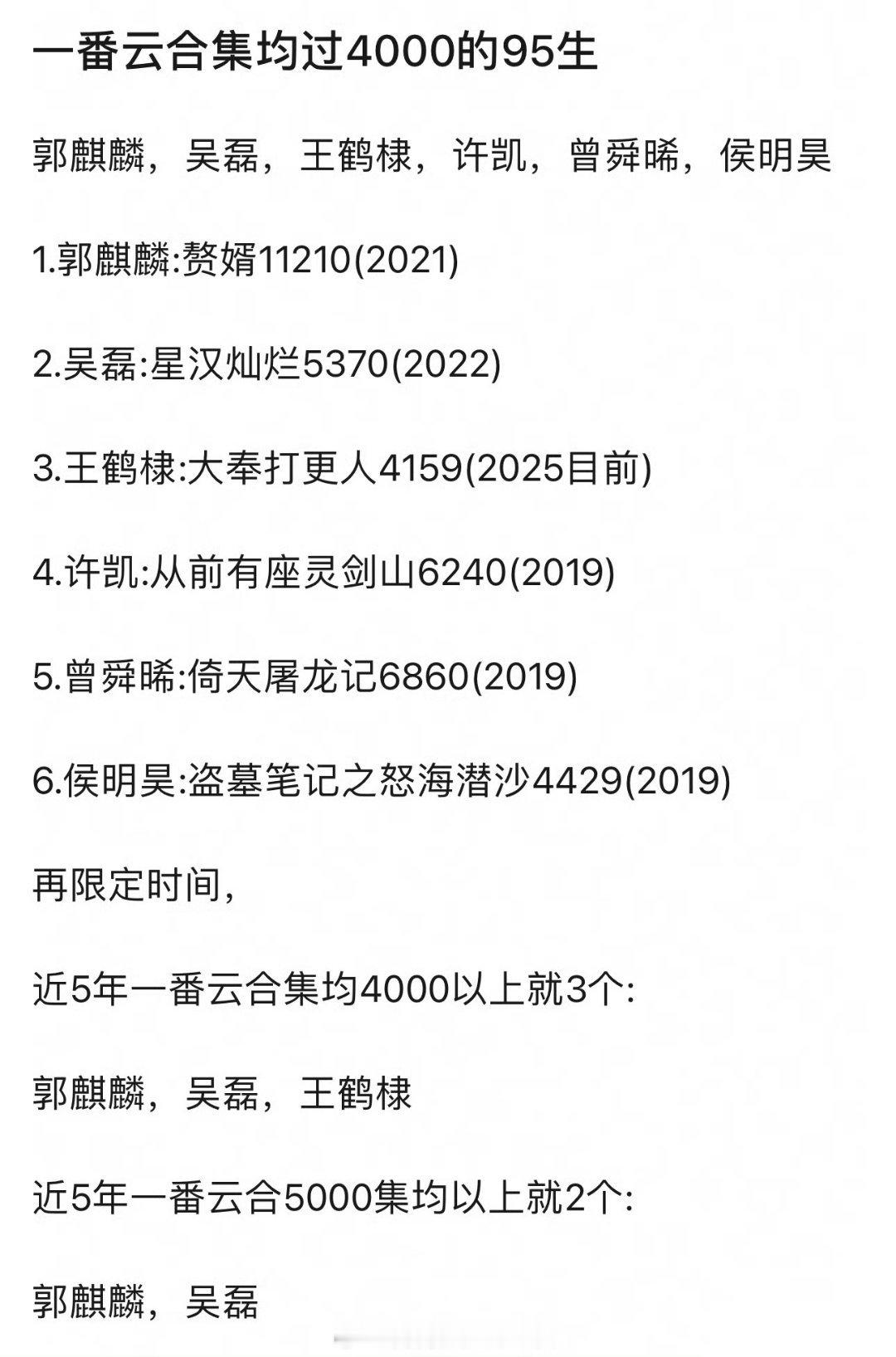 一番云合集均过4000的95生只有6位👍郭麒麟 吴磊 王鹤棣 许凯 曾舜晞 侯