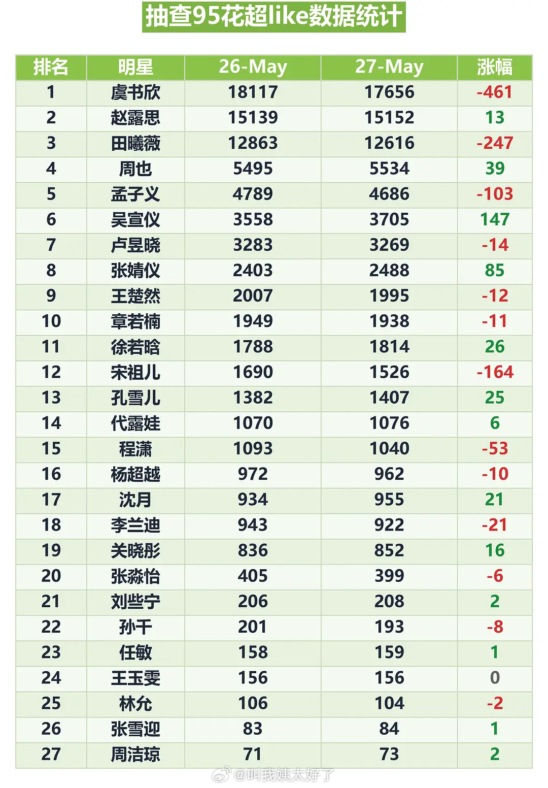 昨日内娱95🌹超like抽查+一周总结🈶，符合大家体感吗？ 