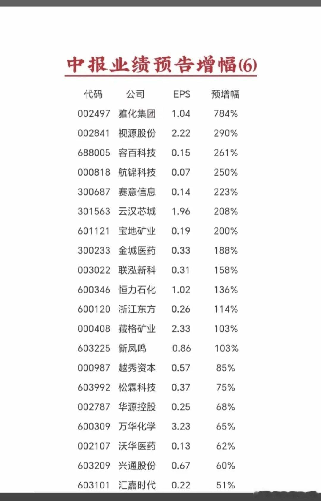 7.6周一  晚间新增：半年报+业绩预告！锂矿巨头，半年报业绩预增7倍！容百科技