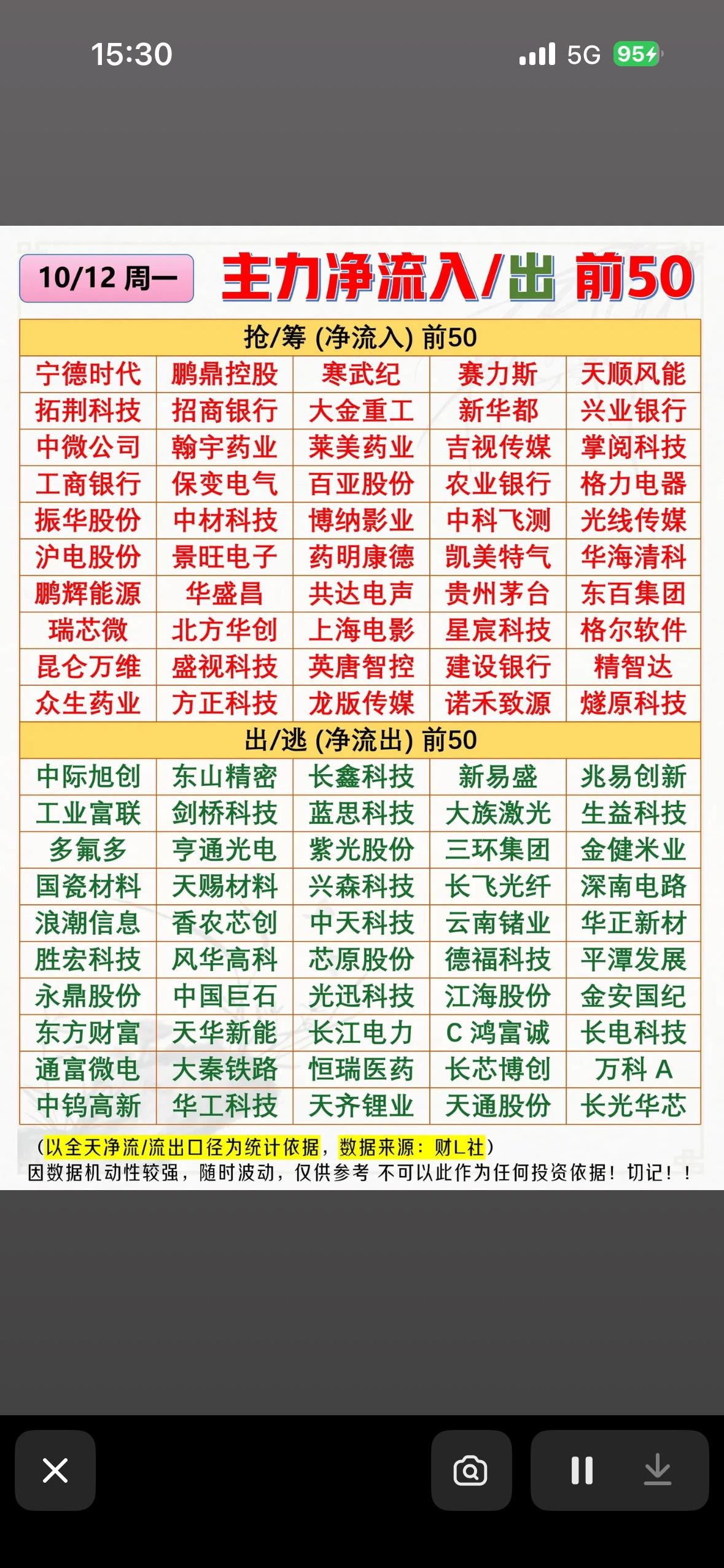 10/12动态50主力风向标！红榜抢筹绿盘出逃，今日资金都去哪啦？🤔

10月