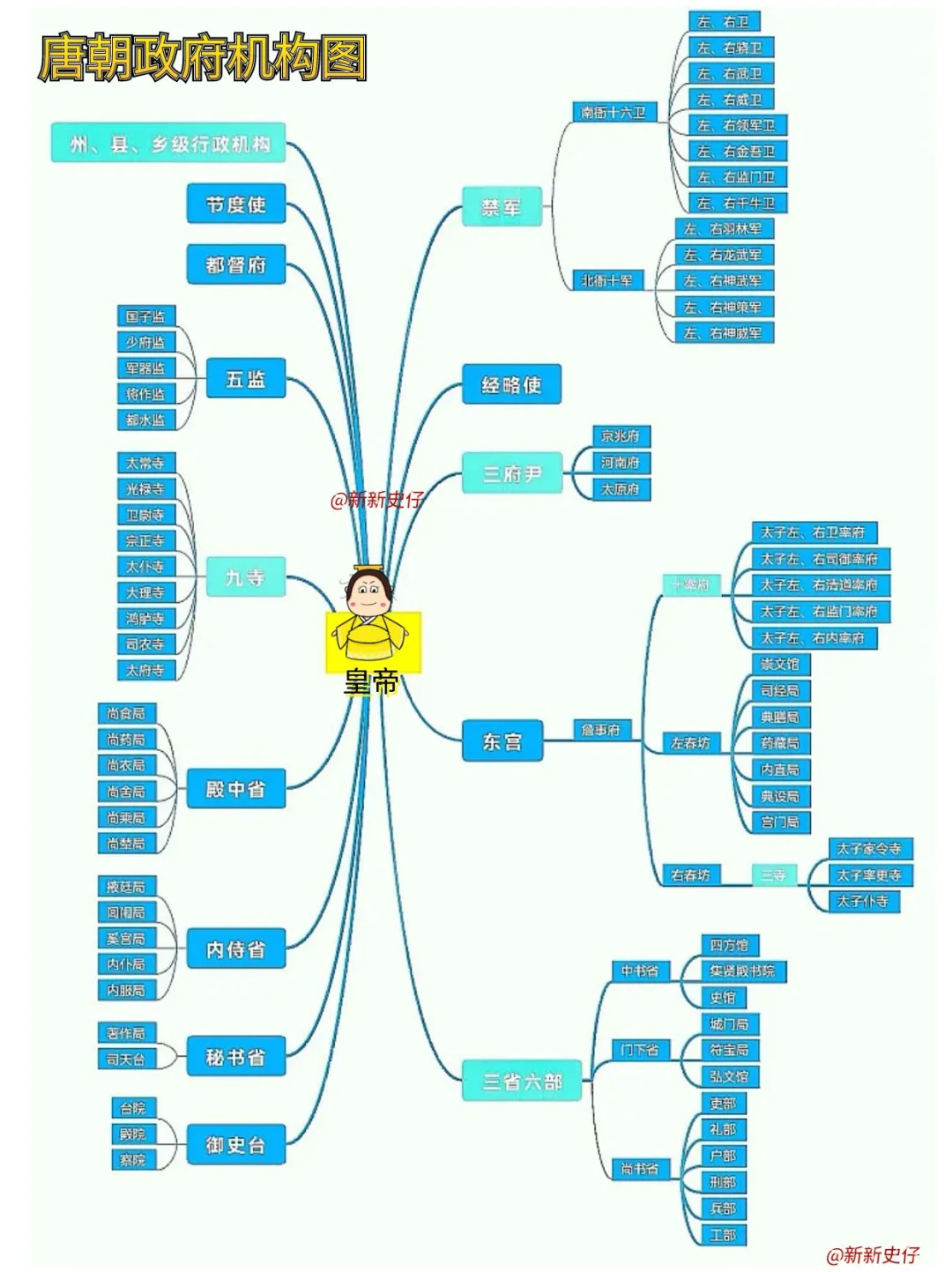 唐朝政府机构（官员制度）设置架构图