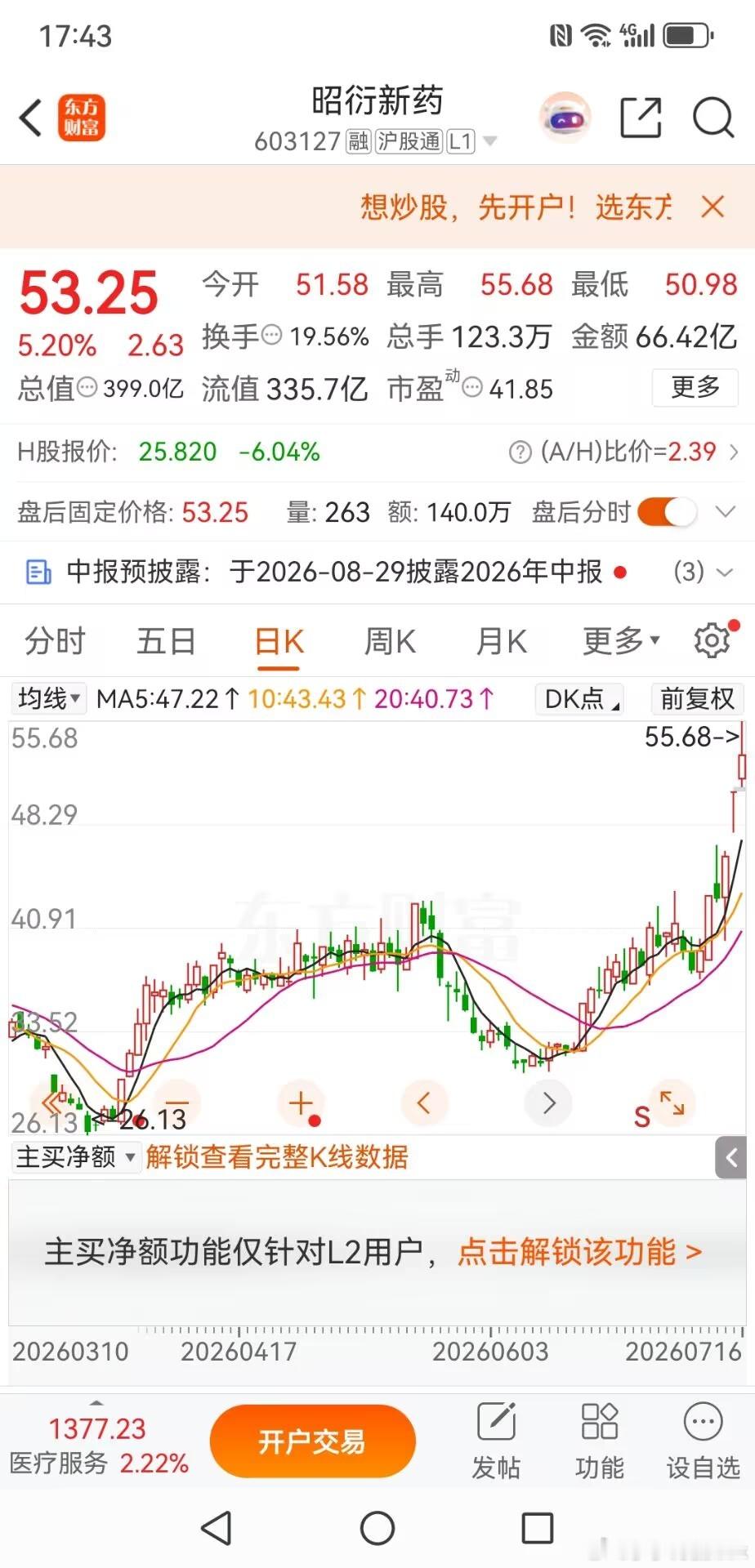 昭衍新药短期炒作成分很重，后续回调风险不小昭衍新药这一波上涨，起始于7月10日。