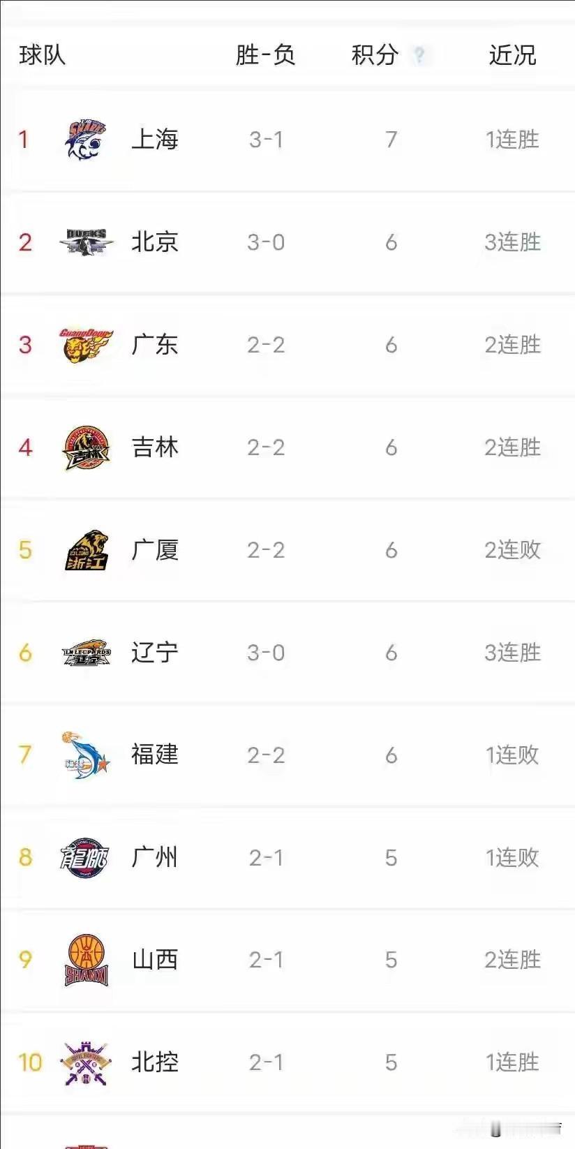 险胜福建仅赢5分！上海拿下胜利，却藏着轮换的大难题
 
客场对阵福建，上海男篮以