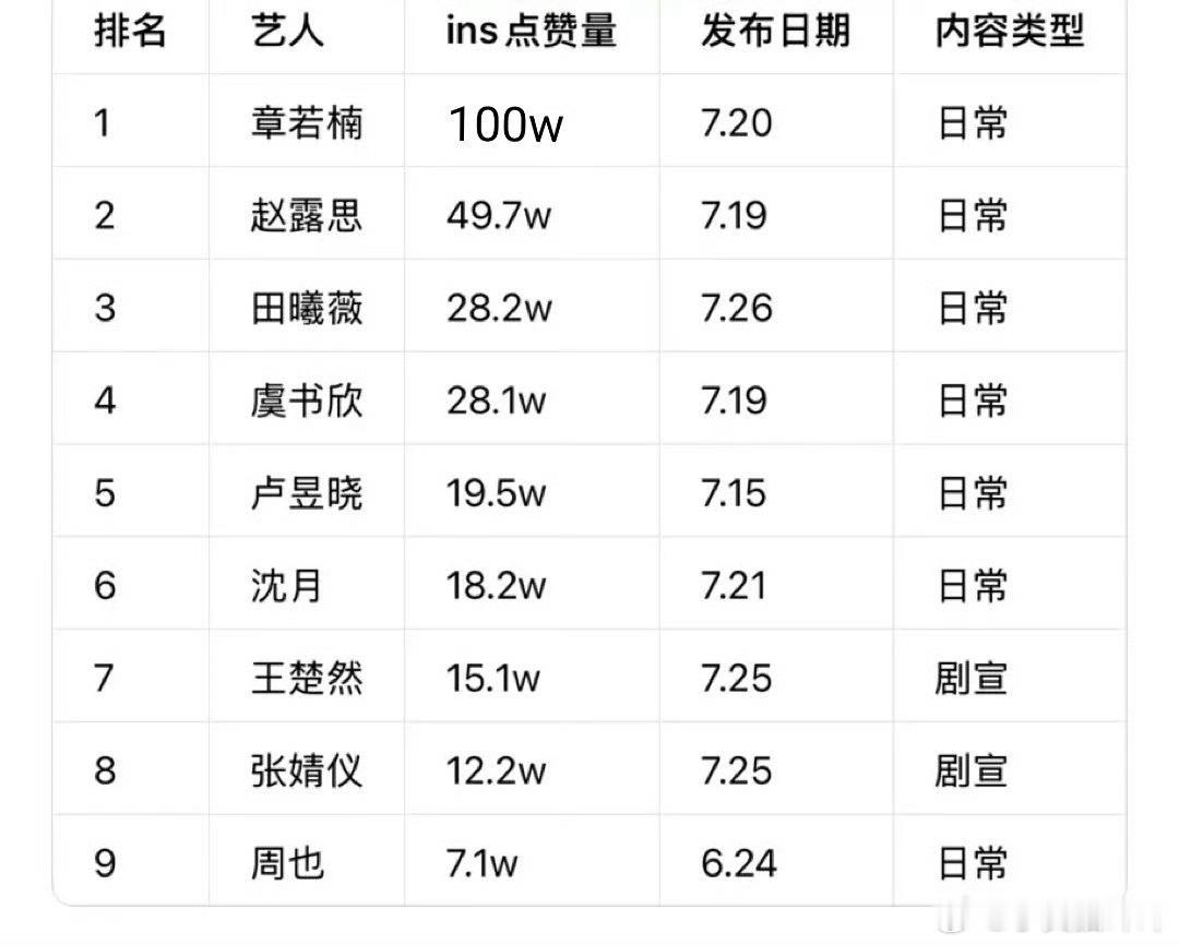 95花最新ins点赞汇总🈶，章若楠直接以100万赞断层登顶，海外热度也很能打章