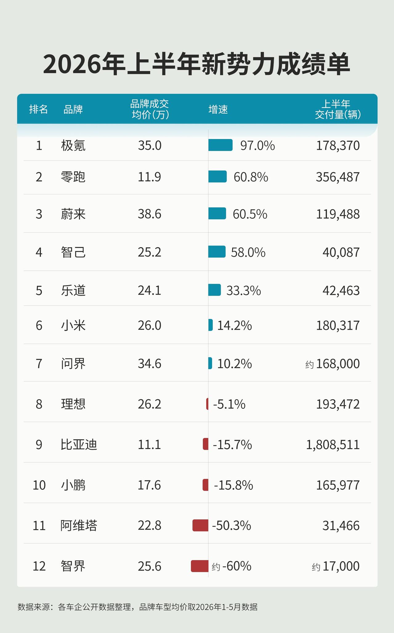 均价24万，半年卖超4万台，是个什么水平？
刚看完上半年各家新势力公布的数据，说