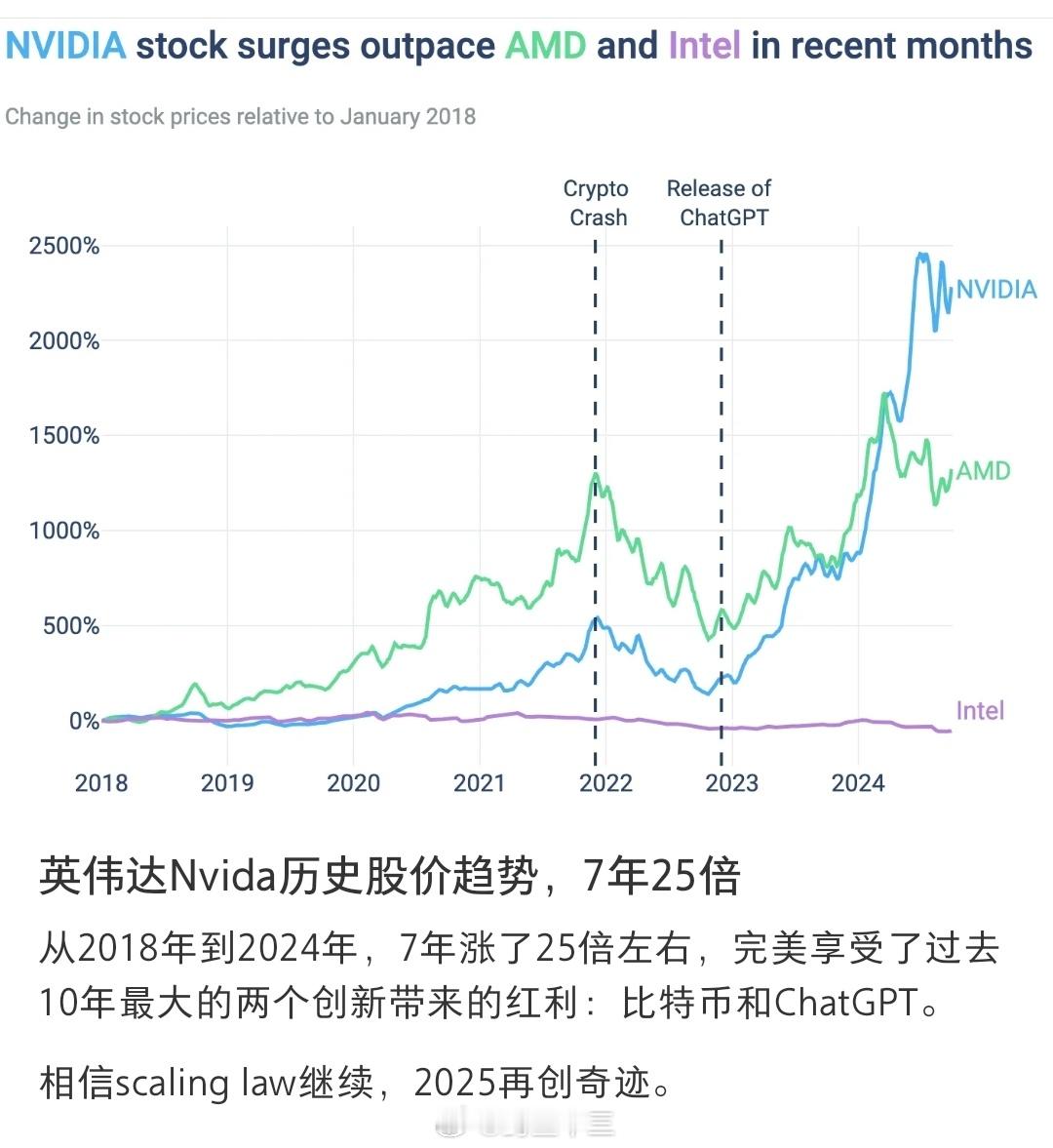 曝英伟达一半员工净资产破亿 英伟达78%的员工已成为百万美元富翁其中一半的人净资