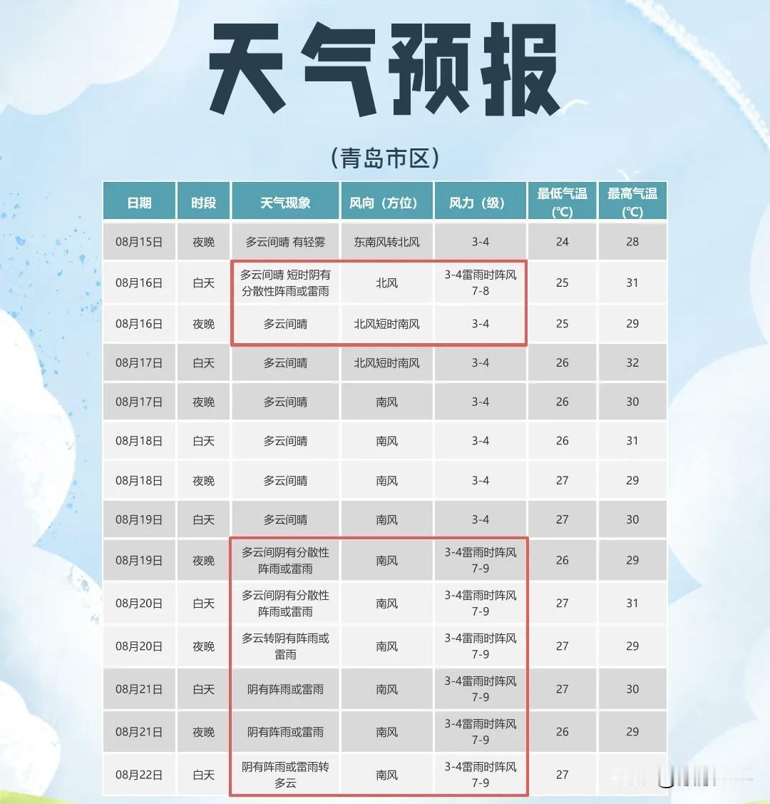 今天，青岛还有雨！
未来7天，多地雨雨雨“霸屏”，
雷雨时阵风7至9级