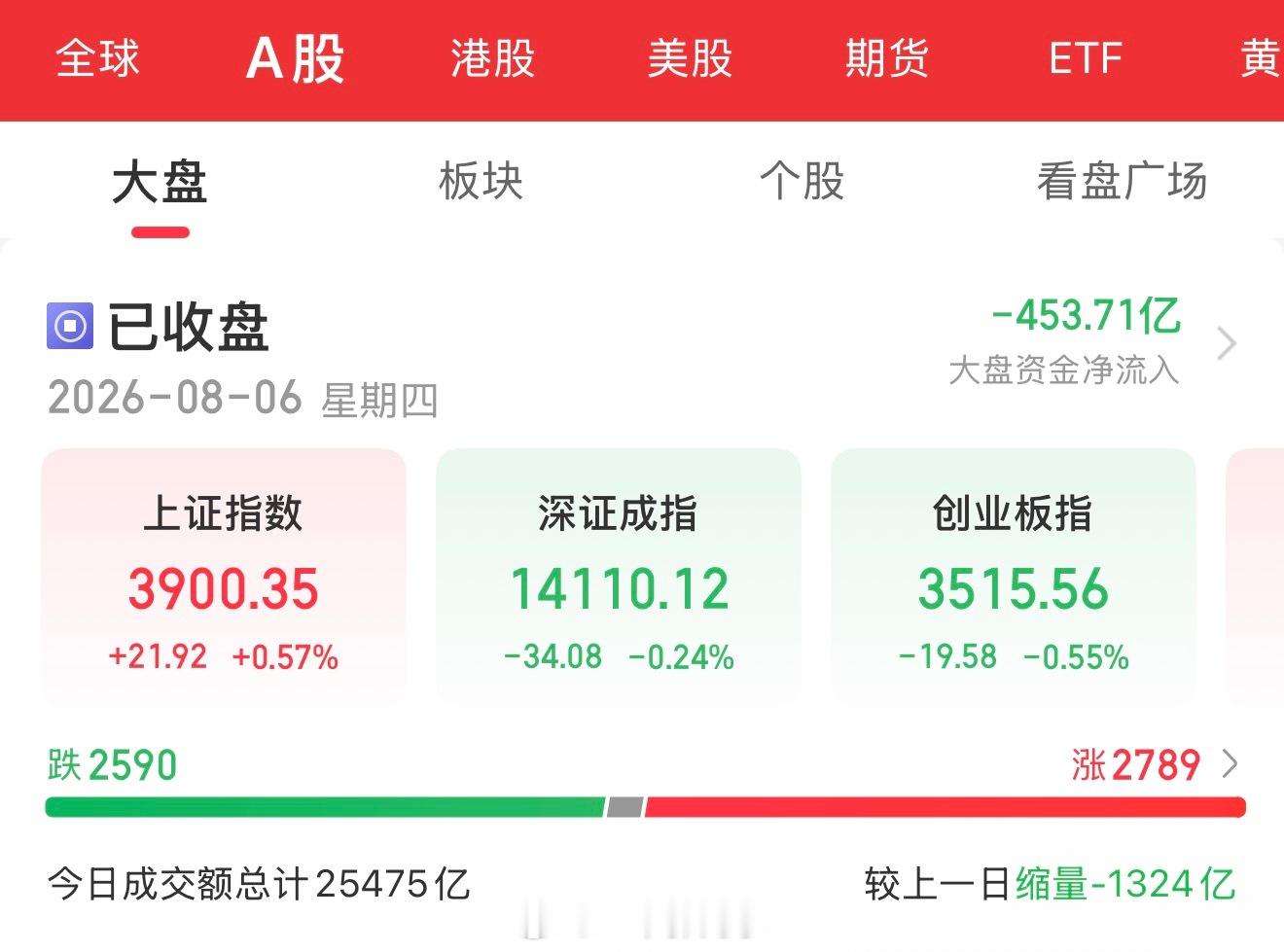 【8月6日盘后总结】📊📊 指数表现A股三大指数今日涨跌不一，沪指低开高走收涨