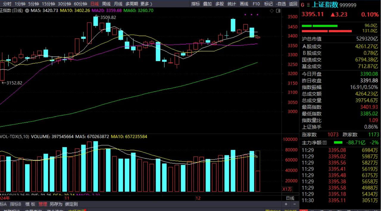 周二上午缩量调整，何时调整到位，现在应该如何操作？

周二上午大盘收在3395，