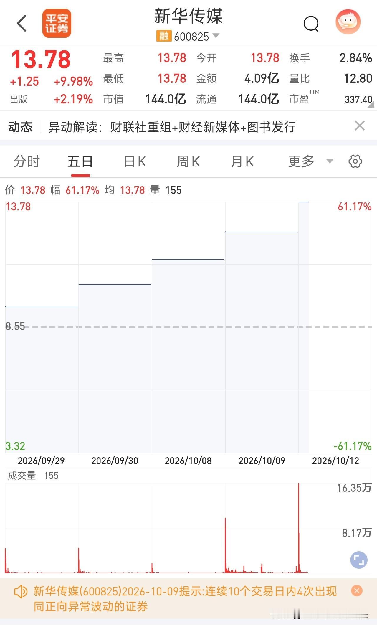 逆天！新华传媒10天10板，一字板连轰到底，这走势直接封神🔥。
打开五日K线，