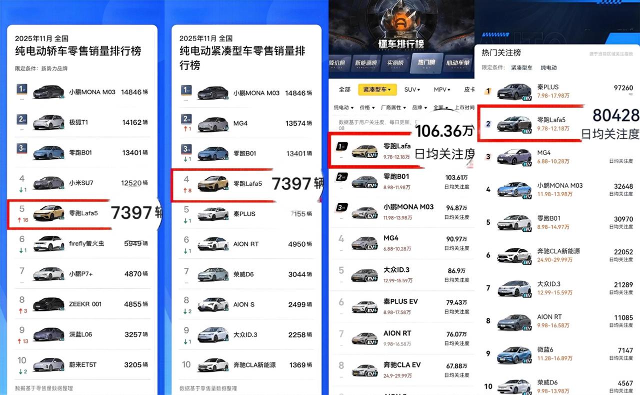 三天售出七千多辆，零跑Lafa5这车凭啥火？
 
最近好多人问我，手里有个10万