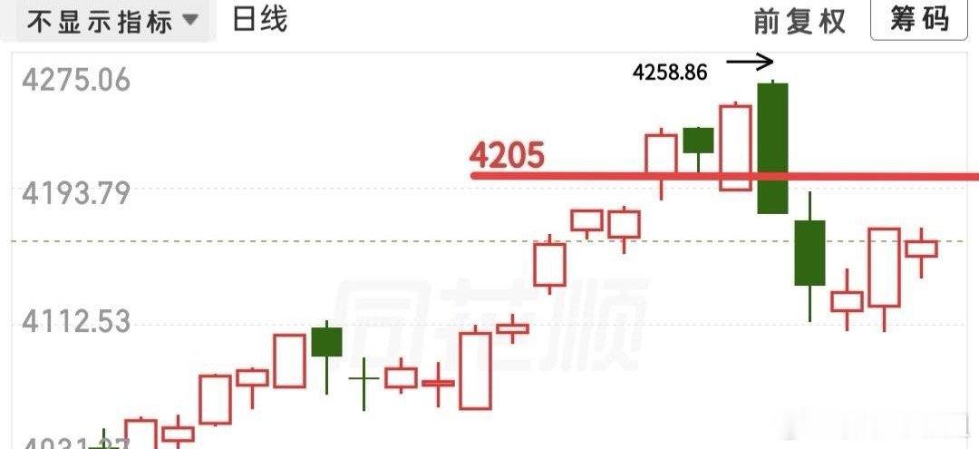 昨夜外围普涨，今天大盘高开已成定局，开盘站稳4170点上方。前日拉升、昨日洗盘，