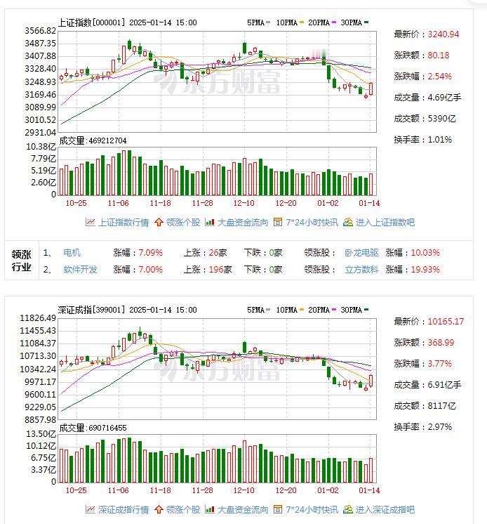 大涨！！！不可能，绝对不可能，这一定是做梦！！！[偷笑][比心]

如果昨天有人