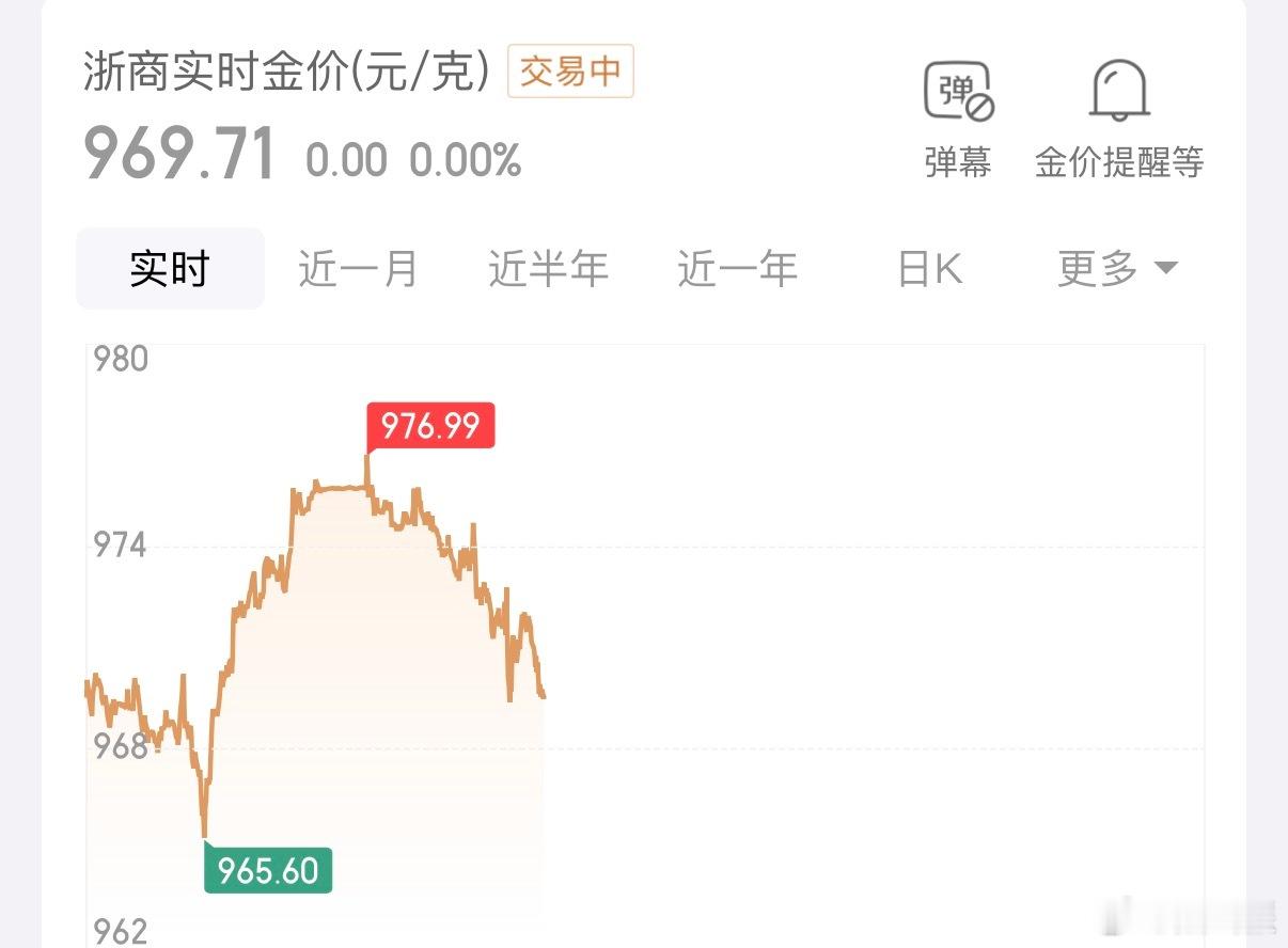 金价彻底反弹了有多猛？就想替我一个朋友问问，之前11000，12000挂树上的能