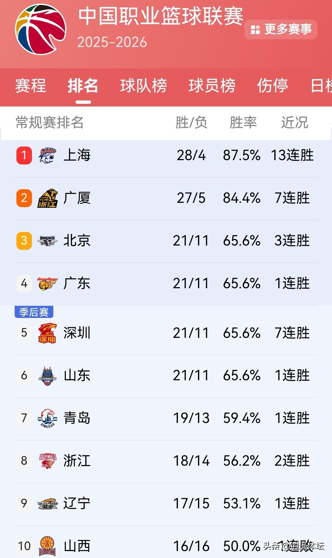 CBA最新排行榜来了！
        北京北汽客场胜同曦，三连胜杀进排行榜第三