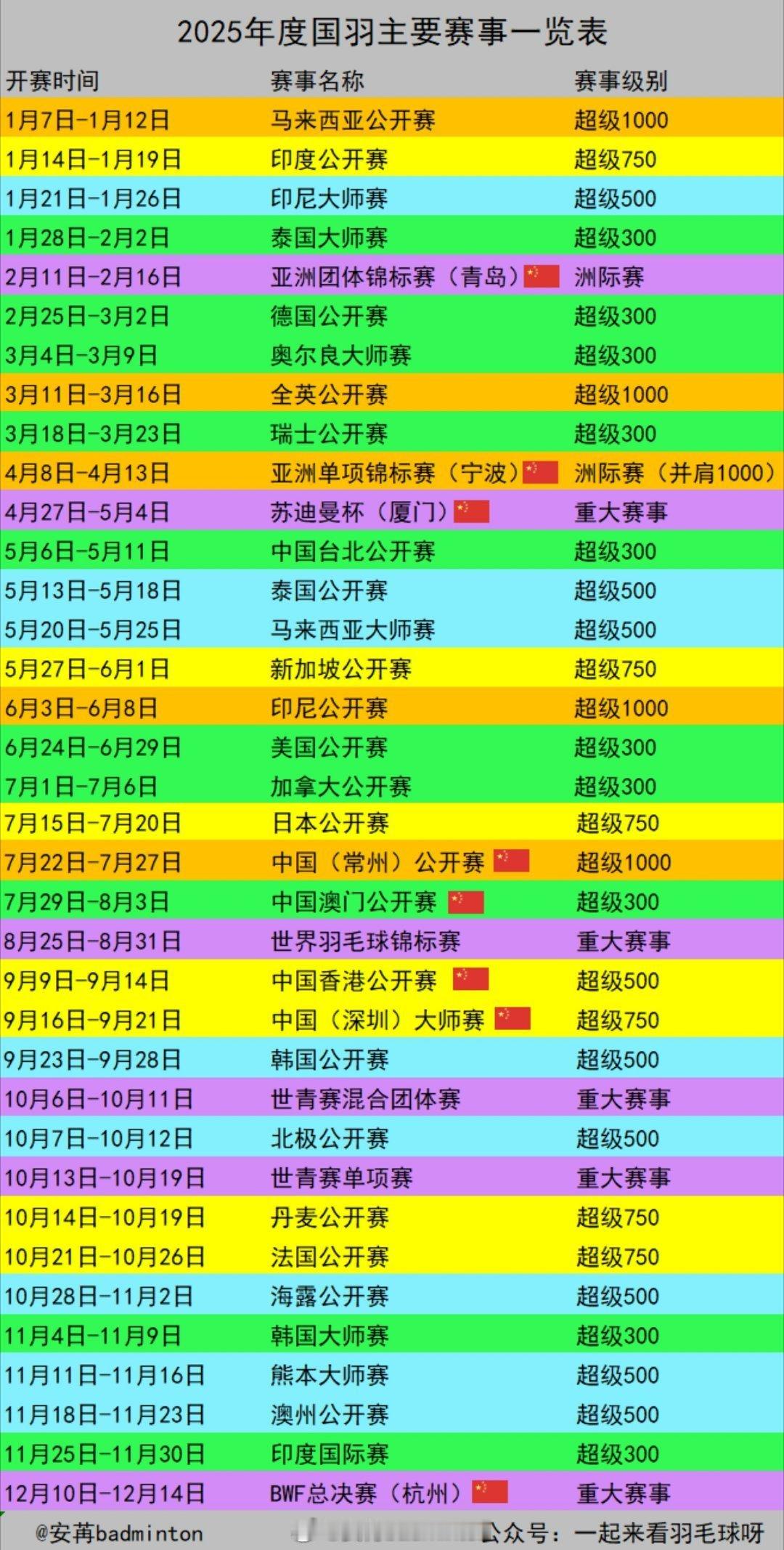 🌟【转发收藏】2025年羽毛球🏸【主要赛事】一览最新世界排名：【更新至7.2