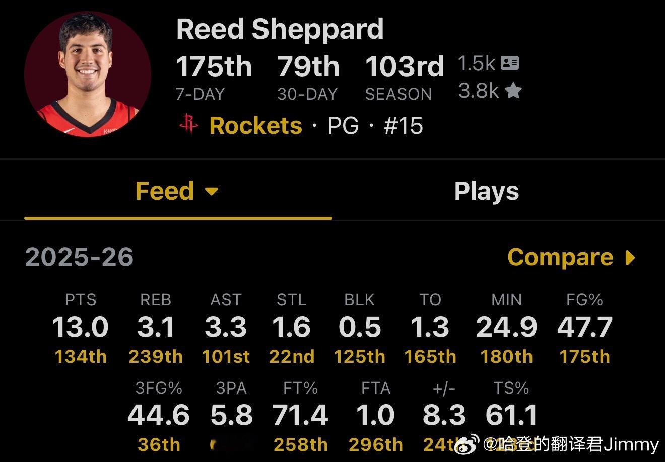 猜猜三分球命中率45%的谢泼德，明天对阵快船能投进几个