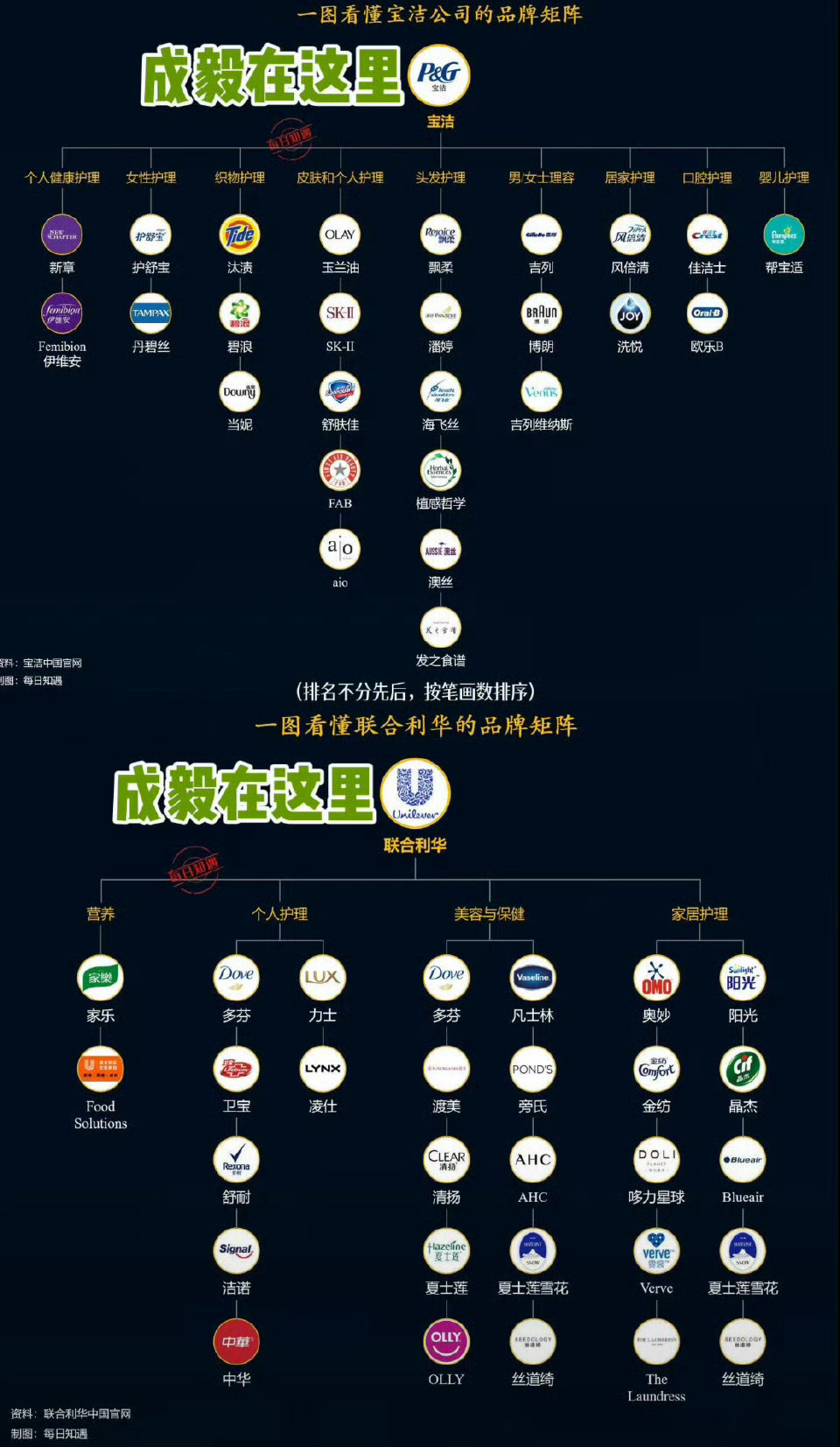 妈呀才发现成毅是直接签了宝洁和联合利华这两大竞品，这得多认可，才愿意进一家门做平