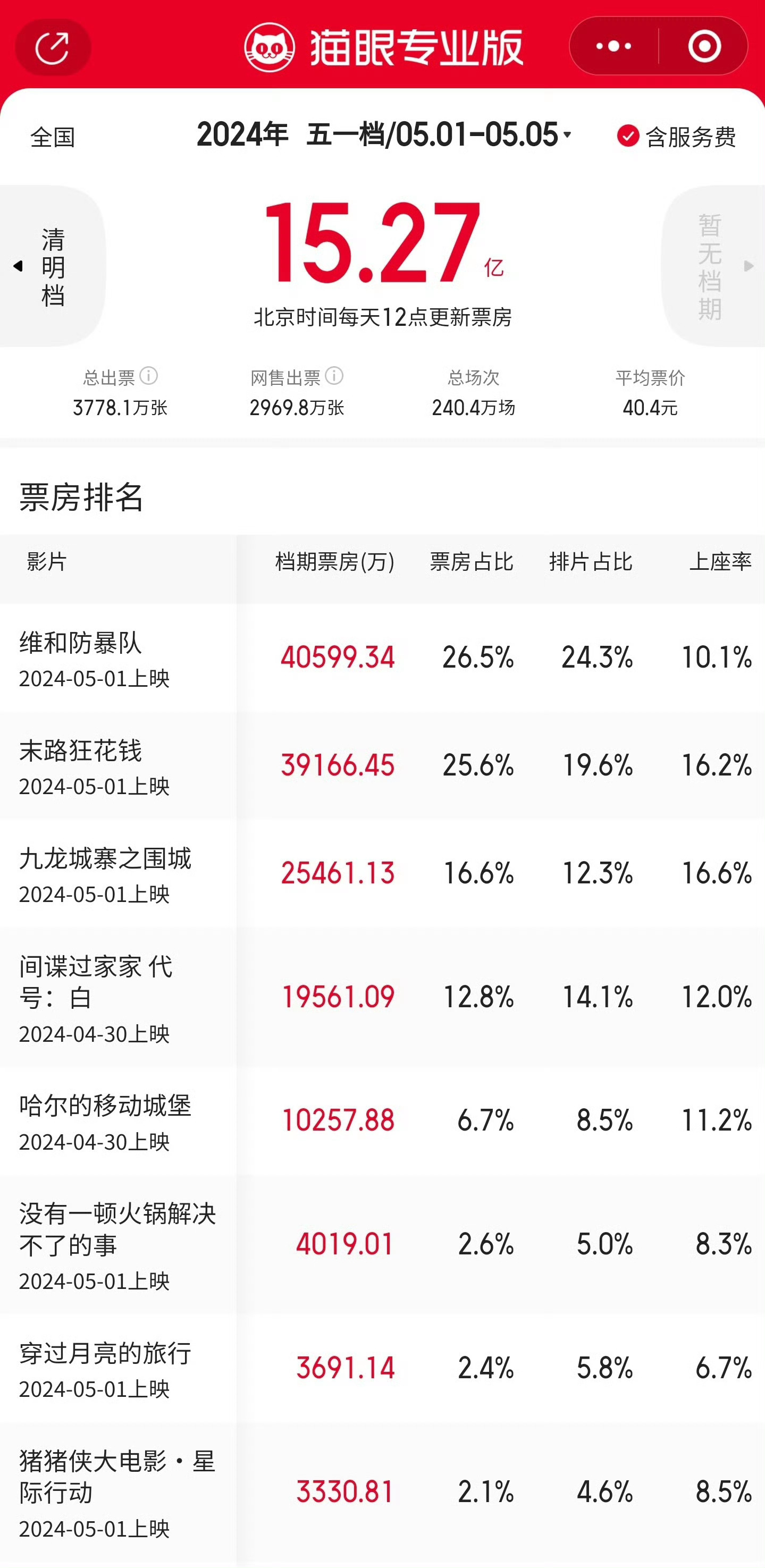 #今年五一档票房破15亿#五一票房冠军：维和防暴队，末路狂花钱、九龙城寨之围城票