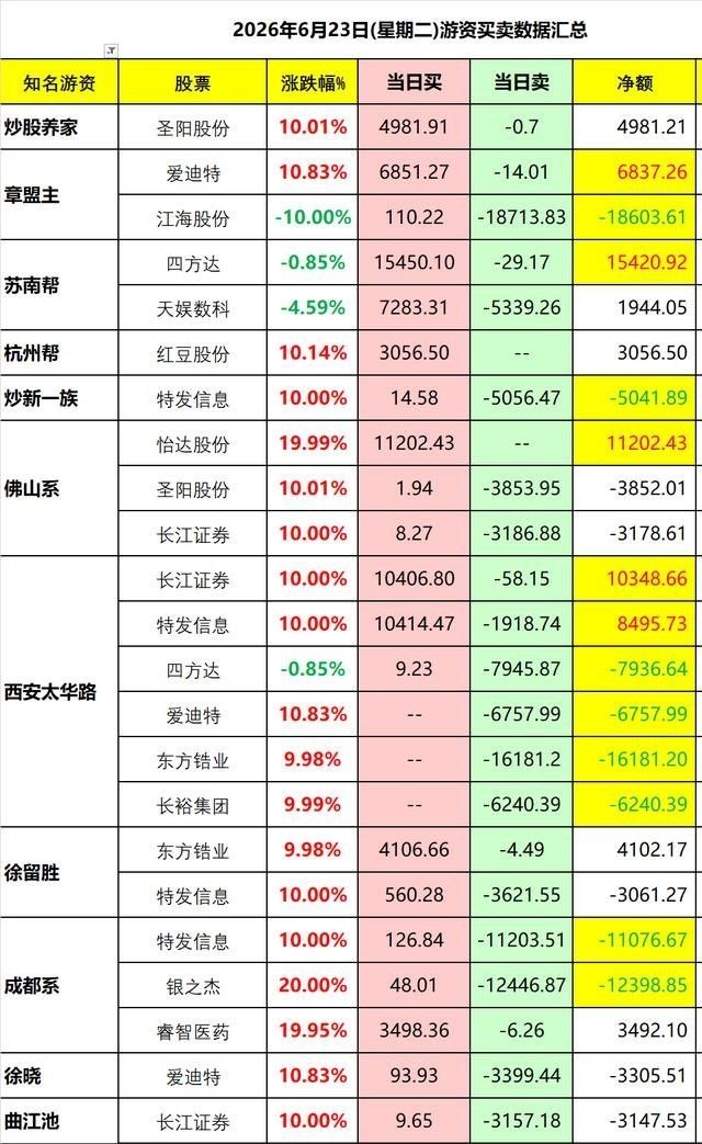 6月23日游资龙虎榜+盘面深度解读一、各路知名游资操作拆解1. 佛山系：专一进攻