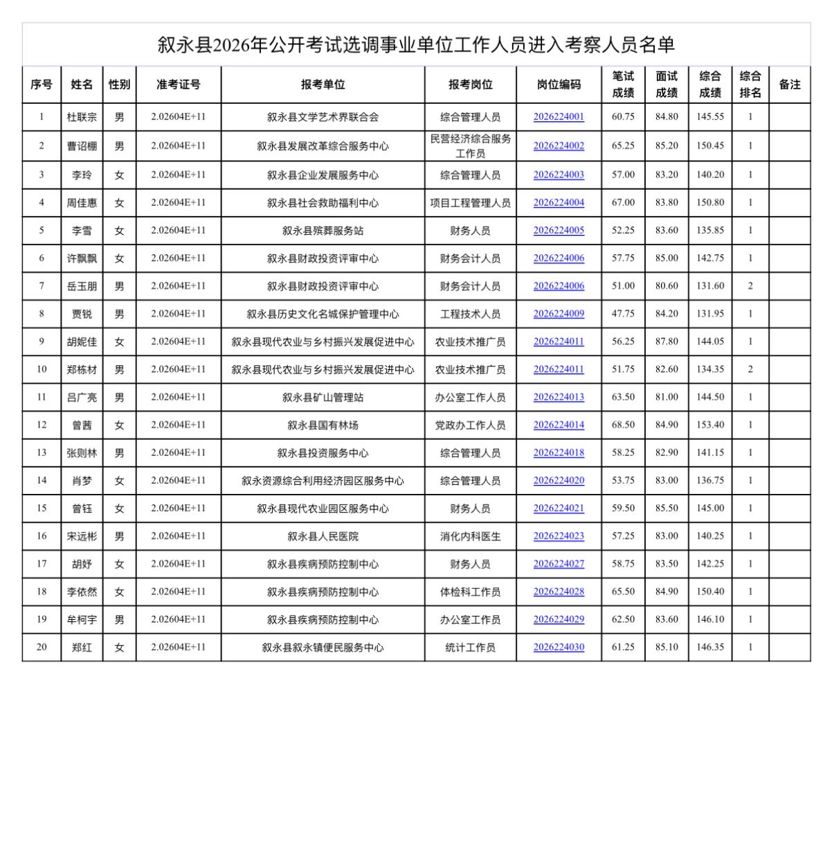 🎉四川叙永！事业单位选调！考察体检名单！ 恭喜入围的宝子！叙永县2026年公开
