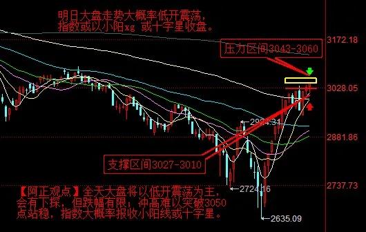 【3月4日收评：大盘再创新高 但面临3050点附近压力 明日指数大概率低开震荡 