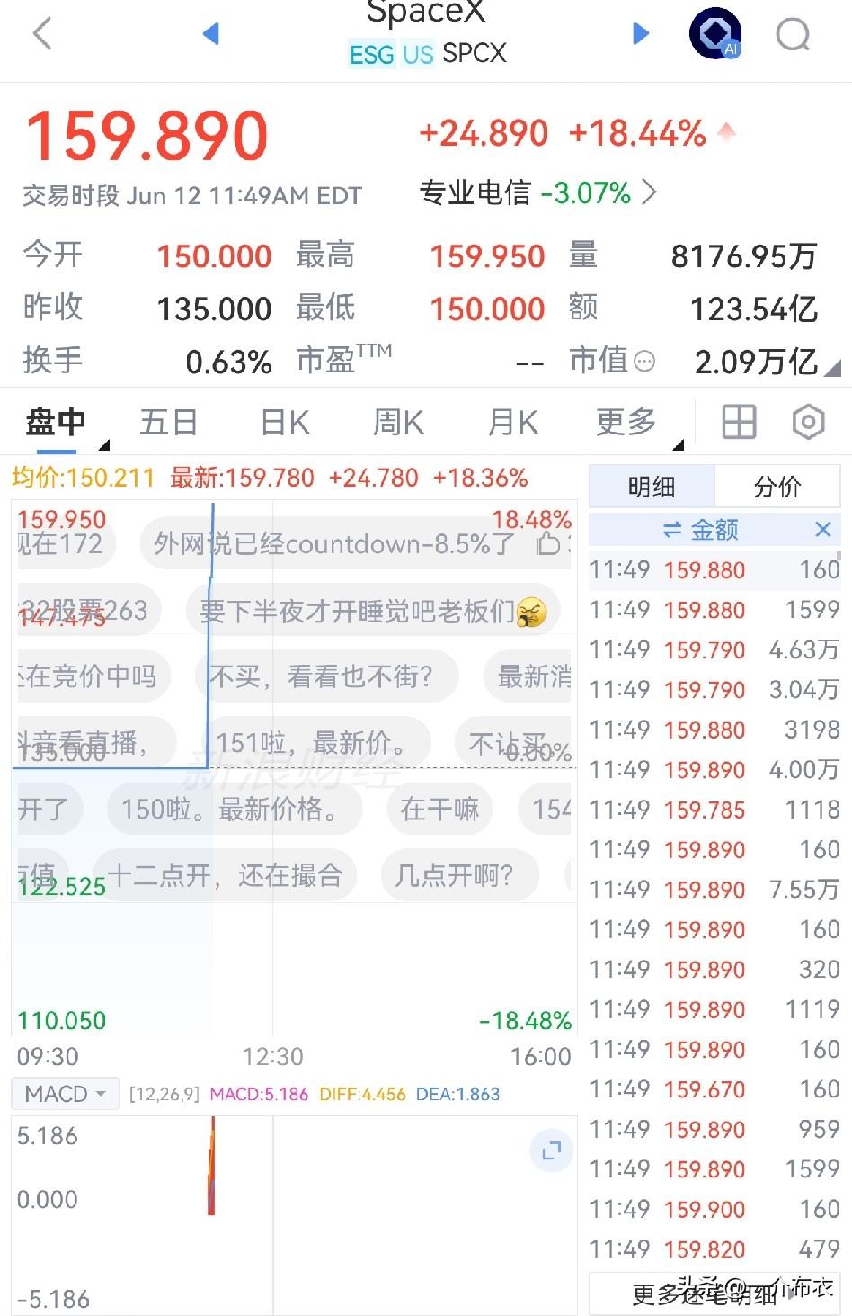 开盘135美元，
现在159.89元，
还在往上飚，
马斯克的含金量，还是逆天。