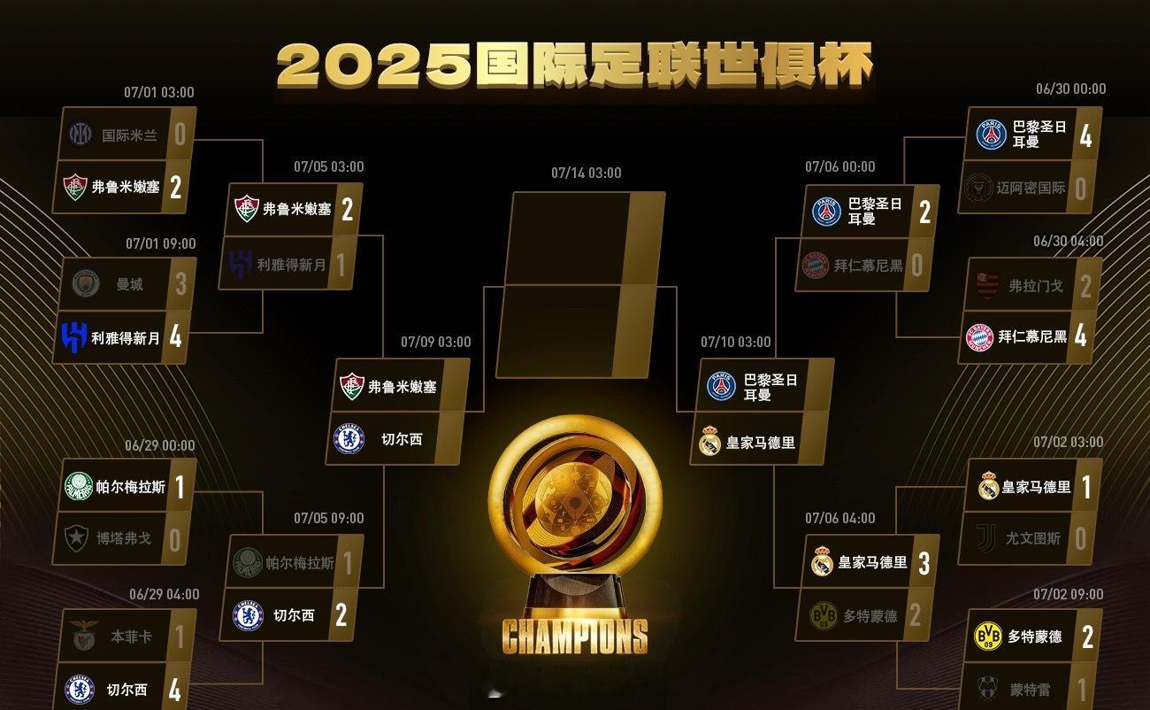 外媒预测切尔西晋级世俱杯决赛概率超八成，大巴黎近四成概率夺冠在今日结束的世俱杯1