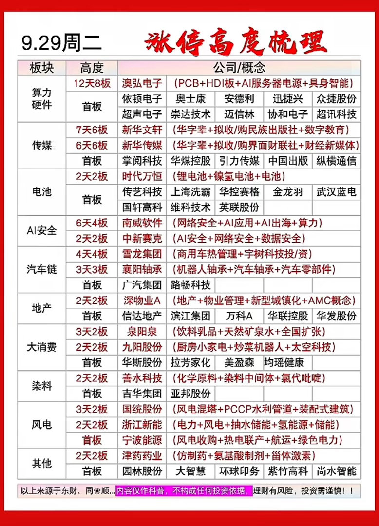 9月29日周二涨停高度个股榜。9月29日周二的涨停高度榜真的有点东西，当天A股三