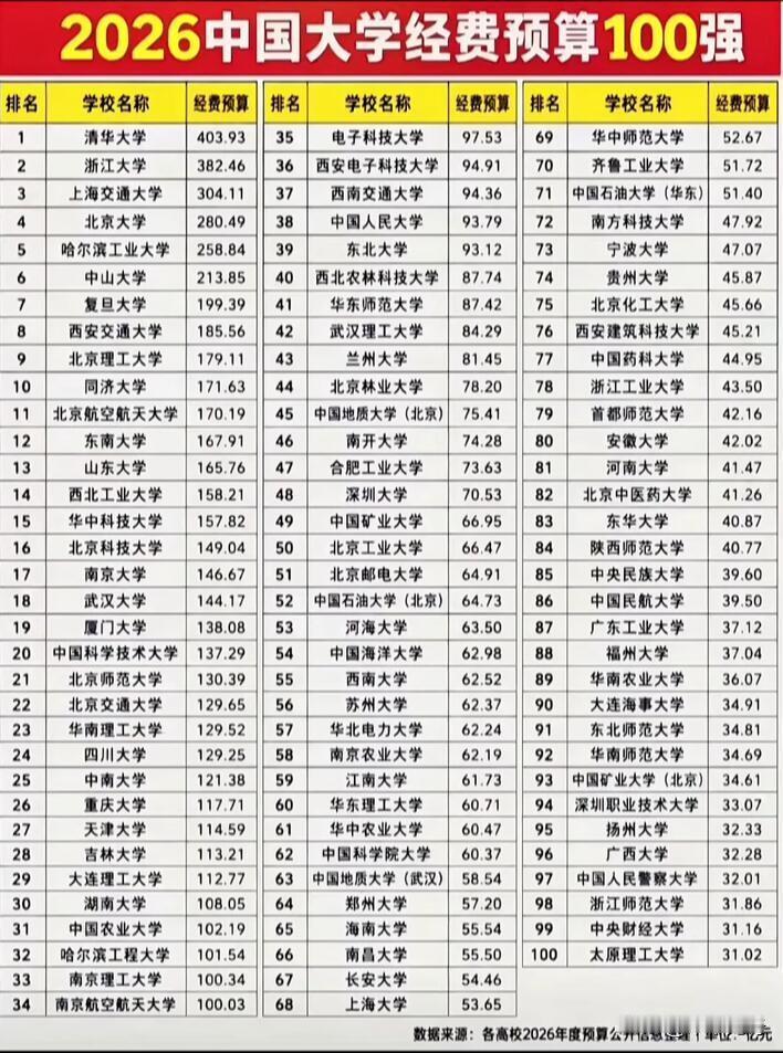 考公选对专业，就成功了一半。在考公热的当下，有些专业优势明显。
经济管理类专业，