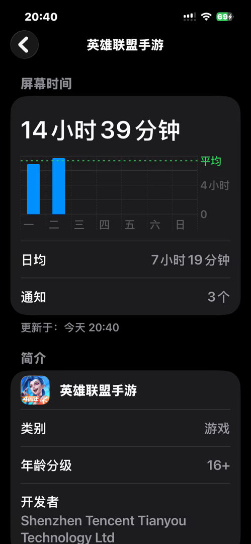 lolm把我毁了豆也不拼了觉也不睡了睁眼闭眼十四个小时过去了 