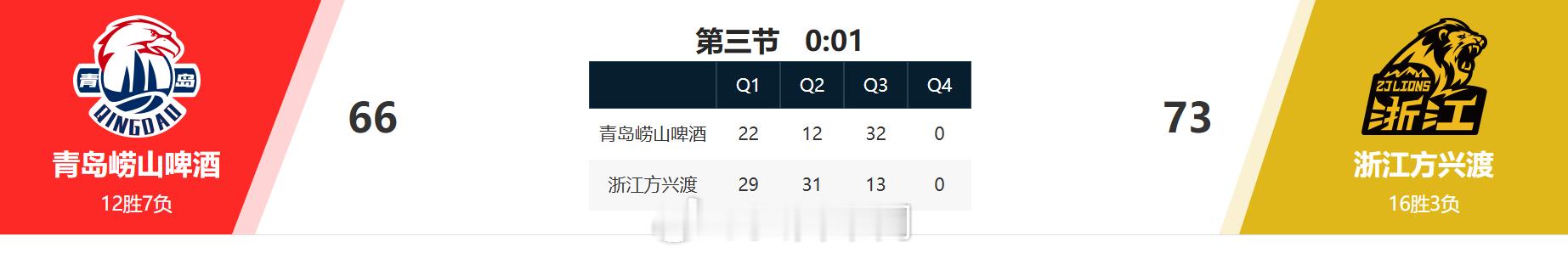 青岛男篮从第三节开始阶段落后将近30分，到三节结束将分差追到10分左右。这两队在