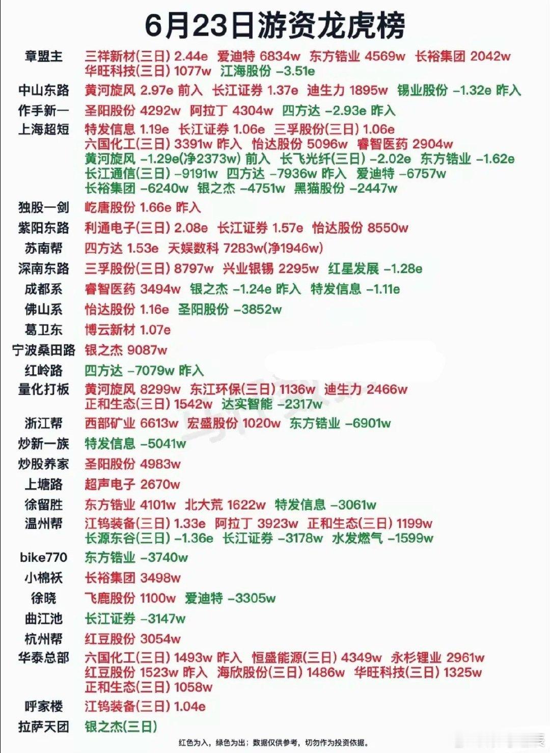 6.23周二  知名游资抢筹  龙虎榜！作手新一 买入  圣阳股份成都系    