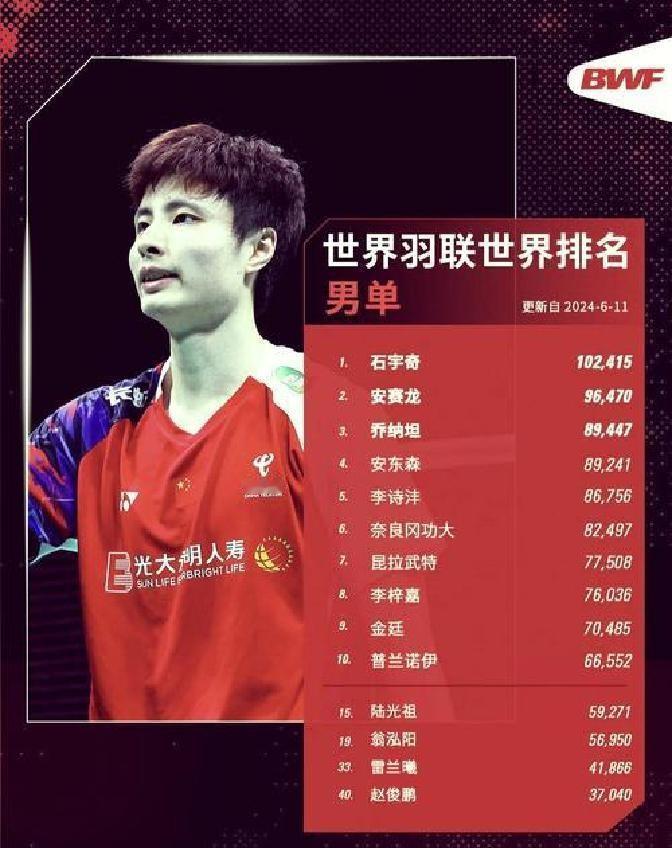 太强了！中国羽毛球又一天才横空出世，18岁少年连赢三位世界冠军
陈俊廷，这位18