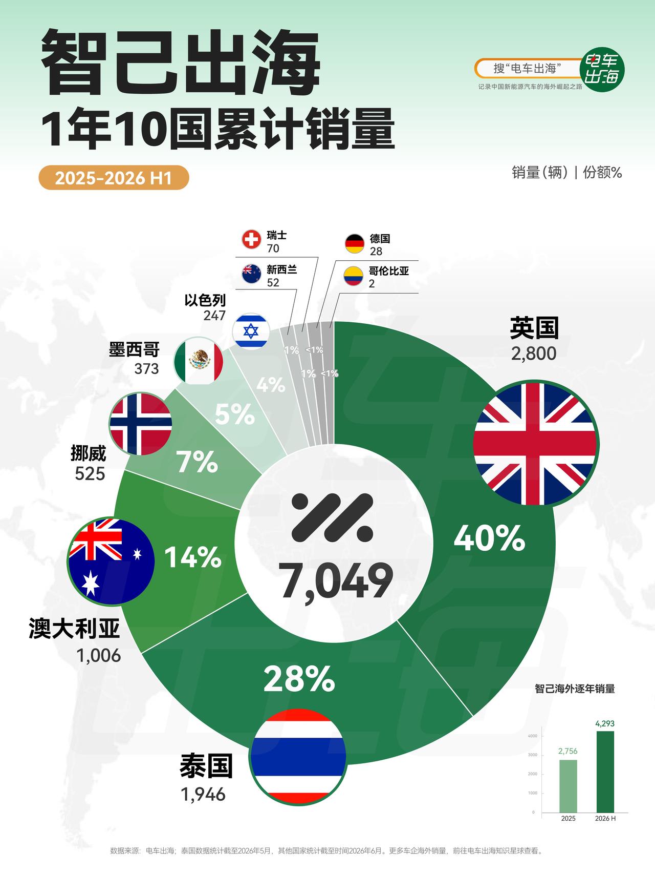 智己出海一年半，10个国家，累计7,049台。
2025年2,756台，2026